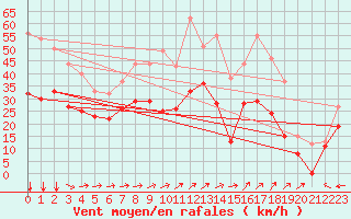 Courbe de la force du vent pour Porquerolles (83)