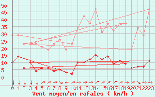 Courbe de la force du vent pour Ristolas (05)