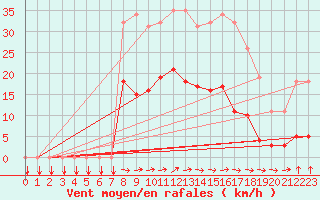 Courbe de la force du vent pour Trelly (50)