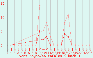 Courbe de la force du vent pour Estoher (66)