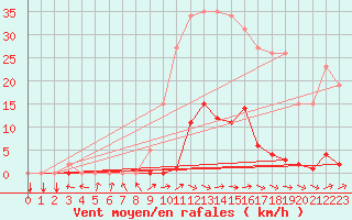 Courbe de la force du vent pour Les Pennes-Mirabeau (13)