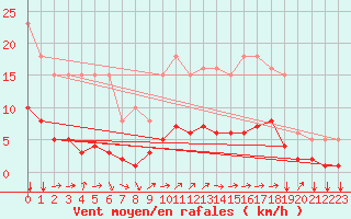 Courbe de la force du vent pour Neufchef (57)