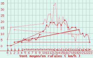 Courbe de la force du vent pour Pamplona (Esp)