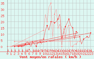 Courbe de la force du vent pour Bilbao (Esp)