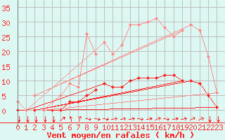 Courbe de la force du vent pour Thorigny (85)