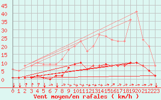 Courbe de la force du vent pour Thorigny (85)