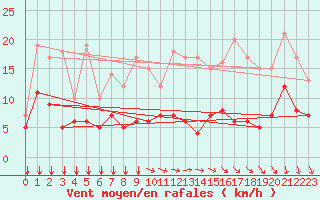 Courbe de la force du vent pour Bad Marienberg