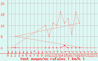 Courbe de la force du vent pour Les Pennes-Mirabeau (13)