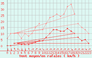Courbe de la force du vent pour Bordes (64)