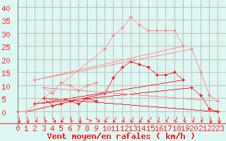 Courbe de la force du vent pour Thorigny (85)