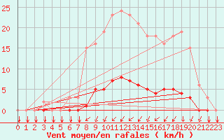 Courbe de la force du vent pour Gros-Rderching (57)