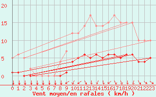 Courbe de la force du vent pour Thorigny (85)