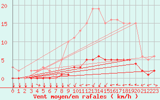 Courbe de la force du vent pour Tthieu (40)