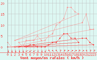 Courbe de la force du vent pour Tthieu (40)