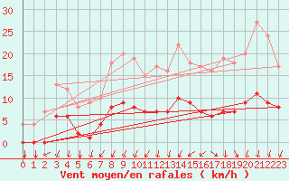 Courbe de la force du vent pour Thorigny (85)