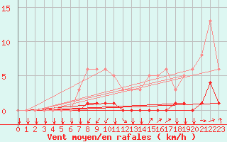 Courbe de la force du vent pour Tthieu (40)