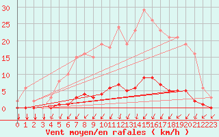 Courbe de la force du vent pour Gros-Rderching (57)