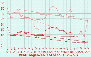 Courbe de la force du vent pour Selonnet (04)