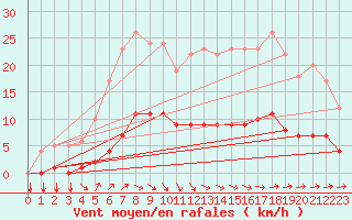 Courbe de la force du vent pour Thorigny (85)