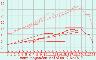 Courbe de la force du vent pour Srzin-de-la-Tour (38)