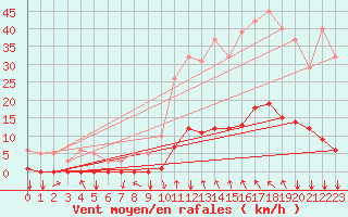 Courbe de la force du vent pour Selonnet (04)