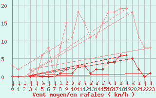 Courbe de la force du vent pour Gros-Rderching (57)