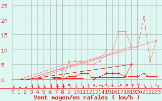 Courbe de la force du vent pour Avne - Servis (34)