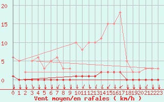 Courbe de la force du vent pour Gros-Rderching (57)