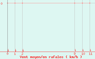 Courbe de la force du vent pour Zahony