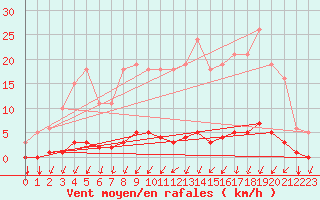 Courbe de la force du vent pour Gros-Rderching (57)