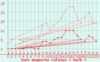 Courbe de la force du vent pour Thorigny (85)