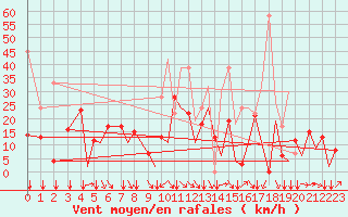 Courbe de la force du vent pour Pamplona (Esp)