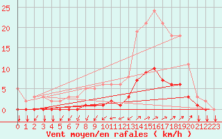 Courbe de la force du vent pour Tthieu (40)