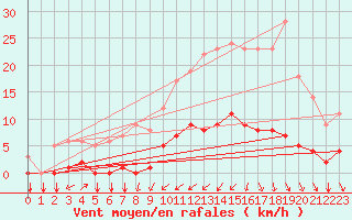 Courbe de la force du vent pour Thorigny (85)