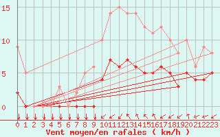 Courbe de la force du vent pour Thorigny (85)