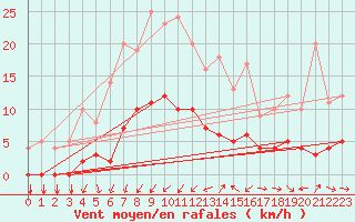 Courbe de la force du vent pour Thorigny (85)