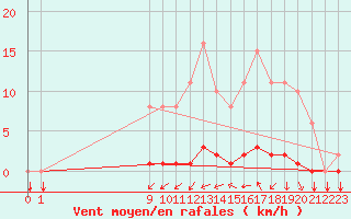 Courbe de la force du vent pour Gros-Rderching (57)