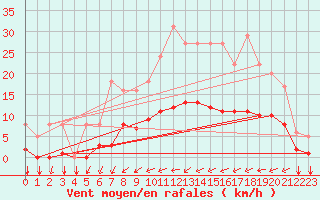 Courbe de la force du vent pour Thorigny (85)