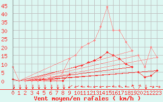 Courbe de la force du vent pour Thorigny (85)