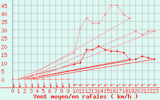 Courbe de la force du vent pour Trelly (50)