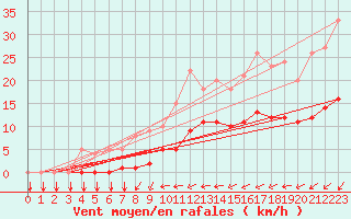 Courbe de la force du vent pour Thorigny (85)