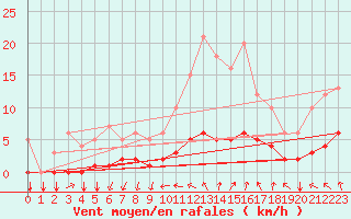 Courbe de la force du vent pour Thorigny (85)