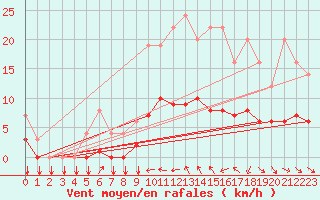 Courbe de la force du vent pour Thorigny (85)