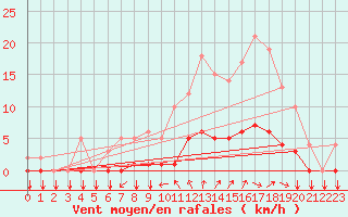 Courbe de la force du vent pour Thorigny (85)