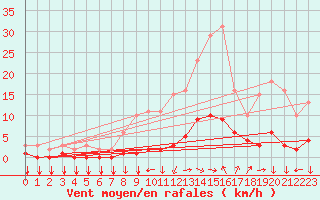 Courbe de la force du vent pour Eygliers (05)