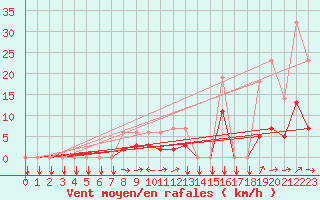 Courbe de la force du vent pour Estoher (66)