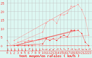 Courbe de la force du vent pour Tthieu (40)