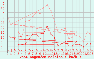 Courbe de la force du vent pour Ristolas (05)