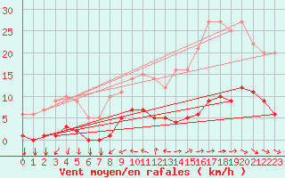 Courbe de la force du vent pour Thorigny (85)