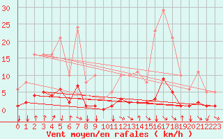 Courbe de la force du vent pour Orlu - Les Ioules (09)